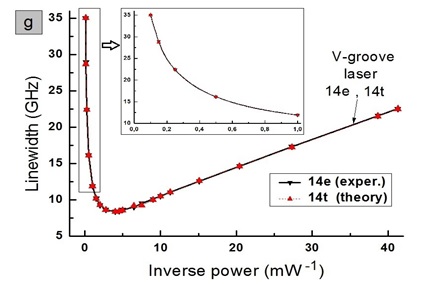 Simulating experimental curve of the natural linewidth of Fabry-Perot semiconductor lasers as functions of inverse output power