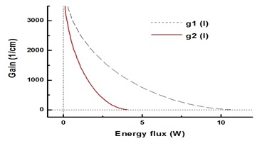 Functions g1(I) and g2(I) versus energy flux I for two sets of characteristic parameters