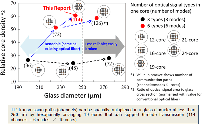 Design guideline for world’s highest core density optical fiber