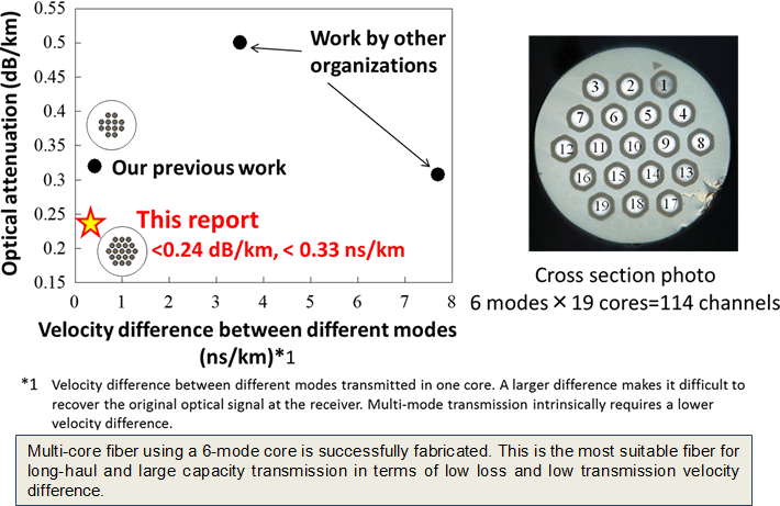 Optical property of fabricated optical fiber