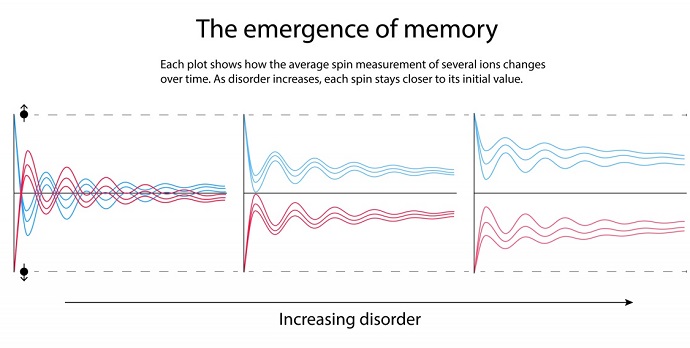 The emergence of memory