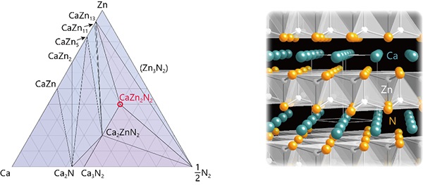 Predictions on the stability and crystal structure of CaZn2N2