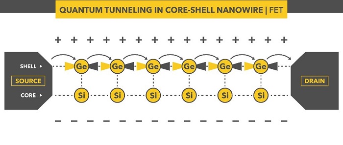 Quantum tunneling of electrons across germanium atoms in a core-shell nanowire transistor