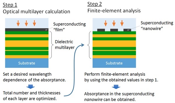 Two-step calculation for the wavelength dependence of the optical absorptance