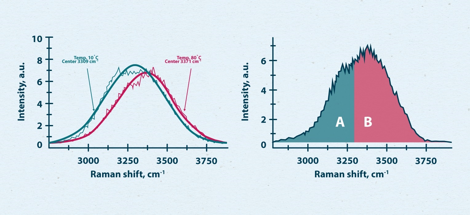 Raman scattering spectrum of water OH stretching vibrations at two different temperatures