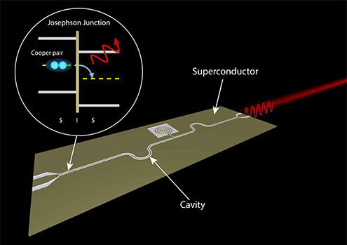Researchers at QuTech have built an on-chip microwave laser based on a fundamental aspect of superconductivity