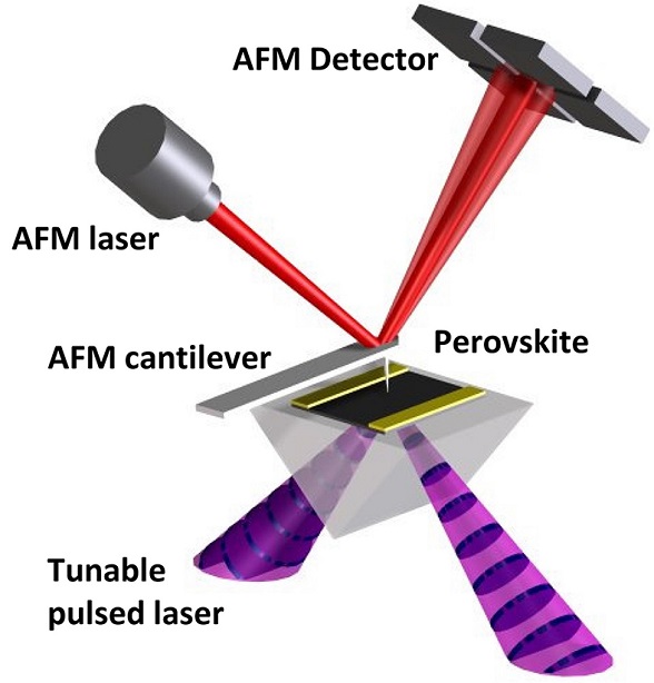 Schematic shows a perovskite sample examined by the photothermal induced resonance technique
