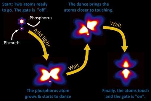Dancing atoms