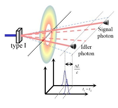 If the signal and idler photons travel different distances, the temporal distribution of the amplitude is shifted. The shift is determined by the length of the path difference.