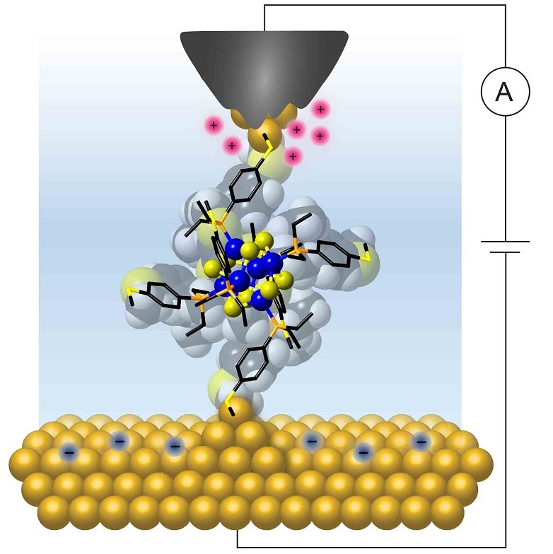 Columbia researchers wired a single molecular cluster to gold electrodes to show that it exhibits a quantized and controllable flow of charge at room temperature