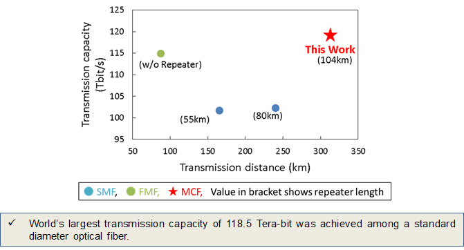 Example of transmission experiments among a standard diameter optical fiber