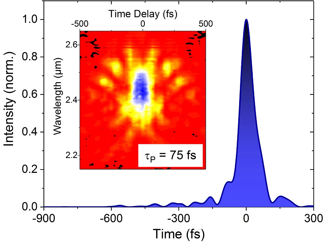 Temporal intensity envelope of the infrared pulses