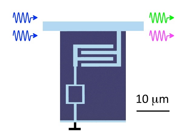 Signals incoming via an on-chip superconducting stripe are shown in blue