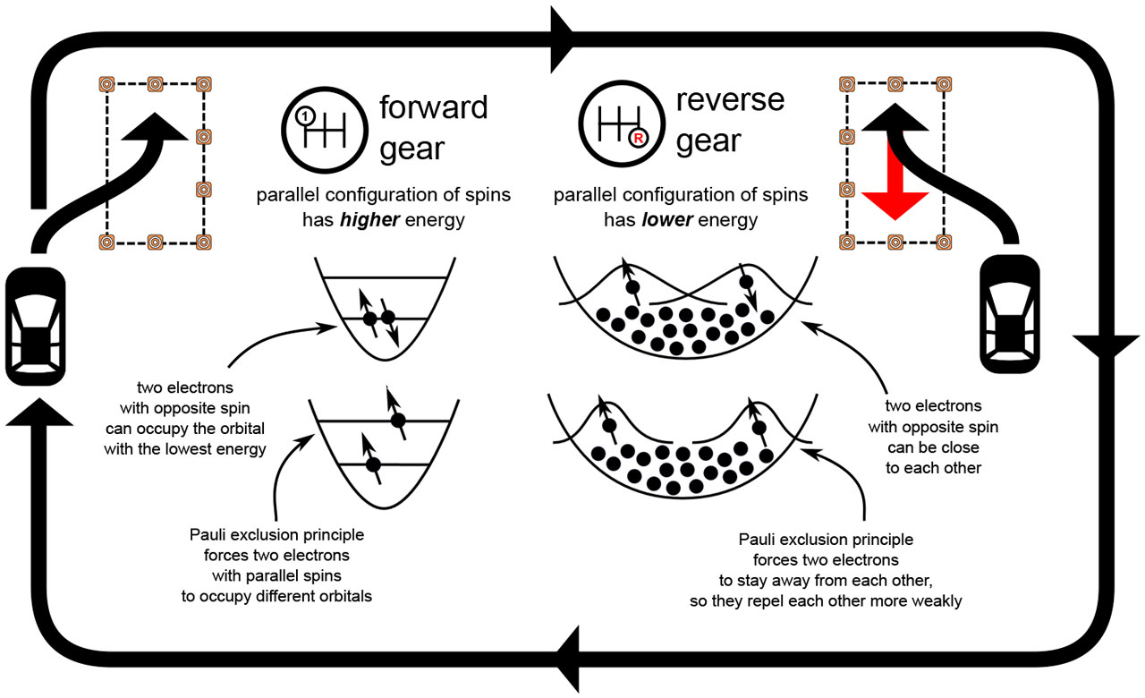 Precise qubit manipulations have many similarities to parking a car in a small parking place