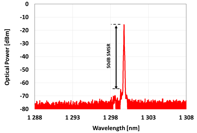 Laser spectrum at 160 mA injection currents