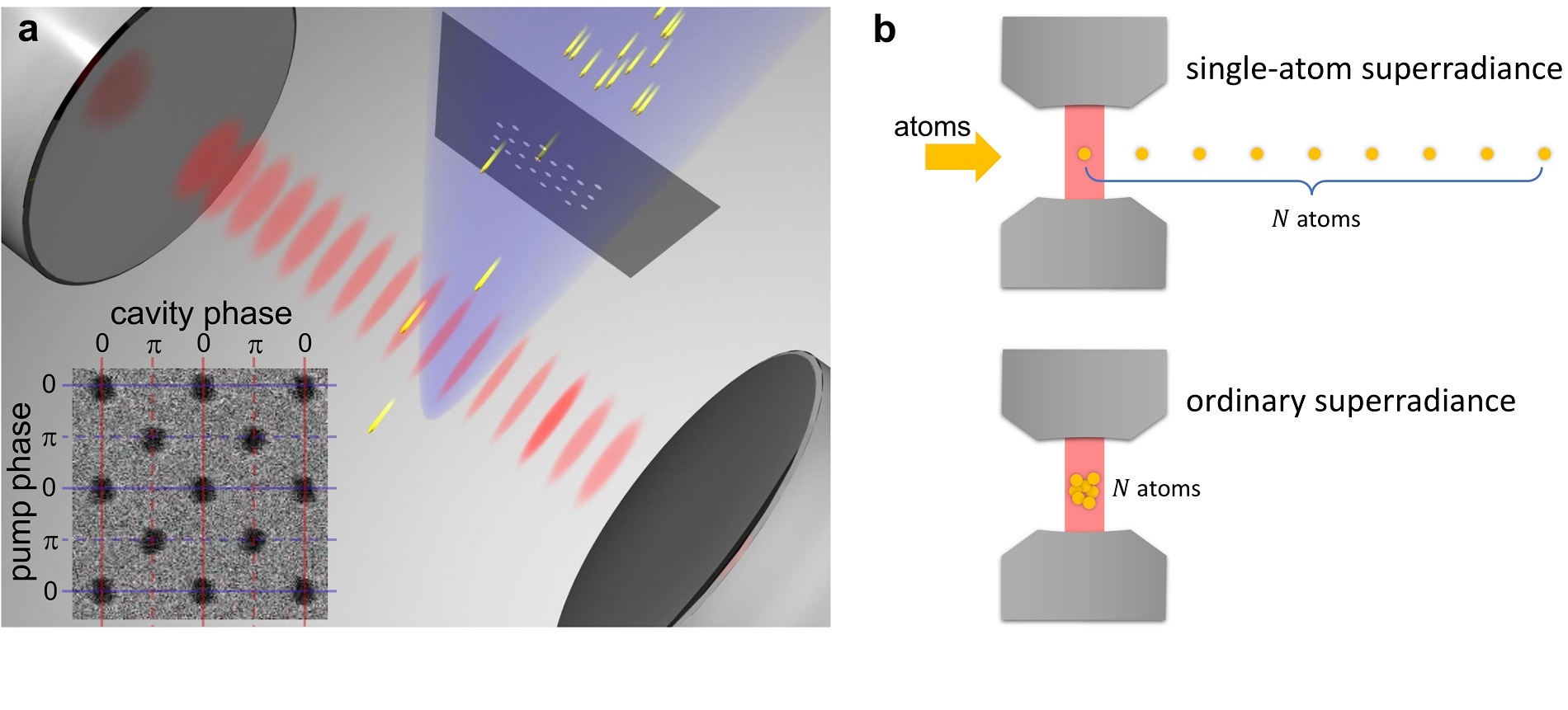 Single atoms are introduced in a cavity through a nanohole array with the hole distance equal to the atomic transition wavelength and then excited to the same superposition state of ground and excited states.