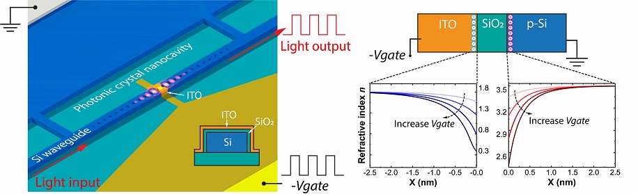A tiny photonic crystal nanocavity is integrated with a metal-oxide-semiconductor capacitor to create the smallest electro-optic modulator in the world