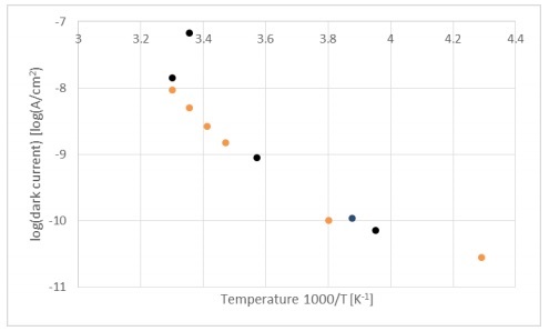 Dark current comparison of Xenics Bobcat and Cheetah TE3