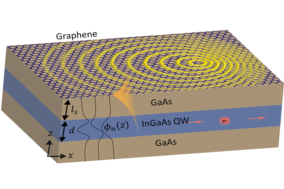 Researchers at MIT and Israel's Technion used a thin-film material composed of layers of gallium-arsenide and indium-gallium-arsenide, overlaid with a layer of graphene, as shown in this diagram, to produce strong interactions between light and particles that could someday enable highly tunable lasers or LEDs