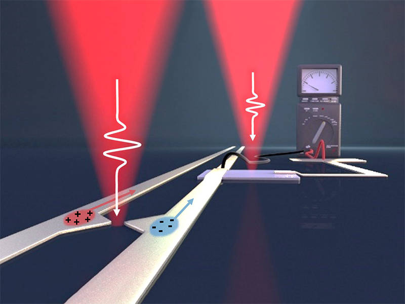 Pulses of femtosecond length from the pump laser generate on-chip electric pulses in the terahertz frequency range