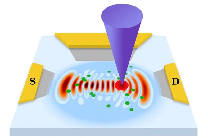 The image depicts a quantum scar connected between conductors. It can be controlled using a so-called nanotip carrying an electric charge.