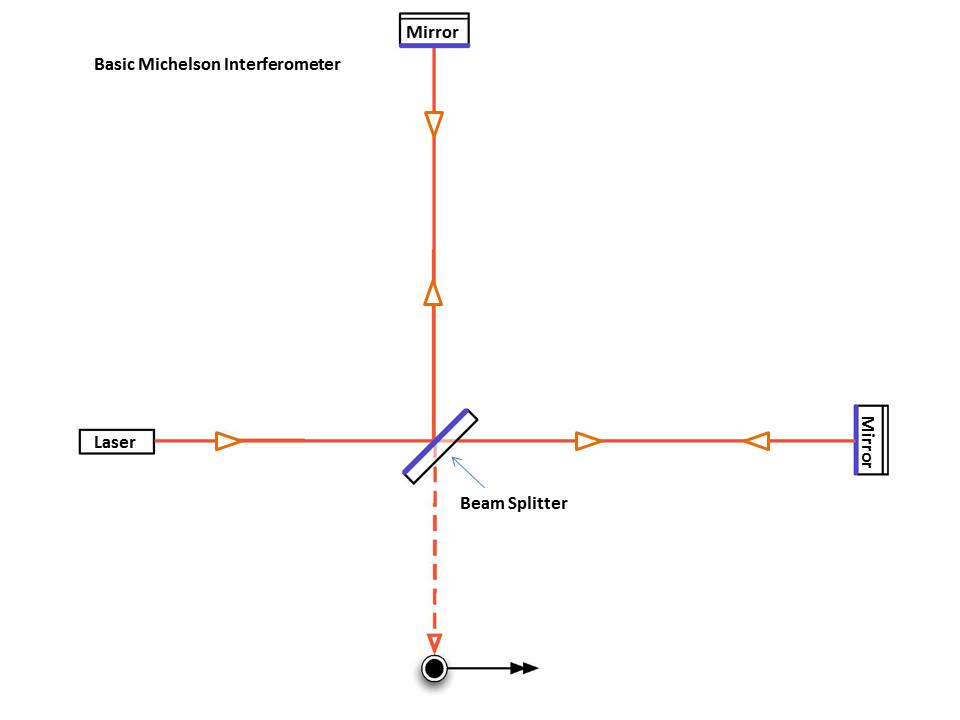 Michelson interferometer