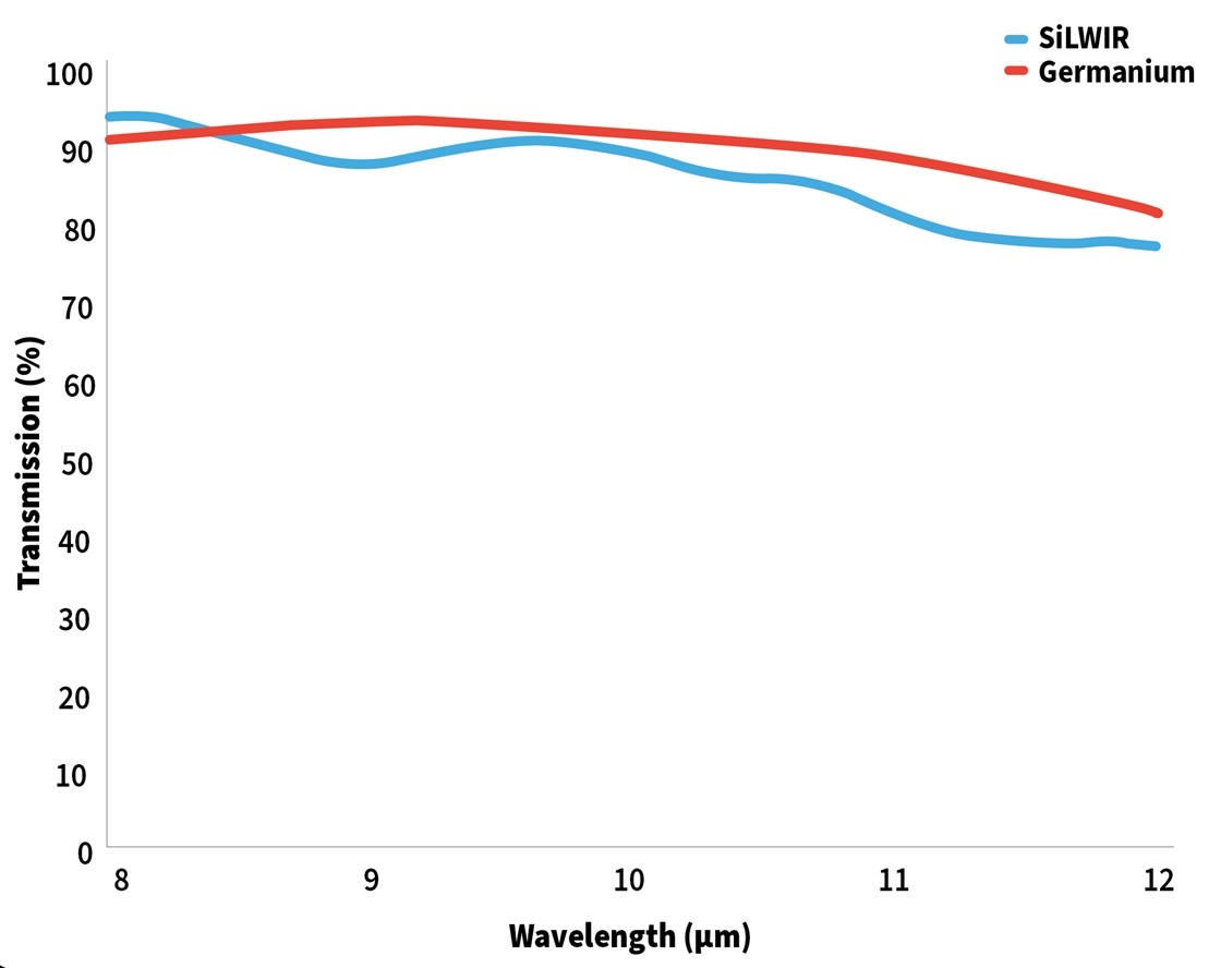 SiLWIR vs Germanium Transmission