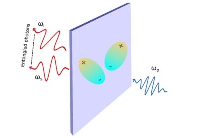 The figure illustrates the generation of entangled photon pairs through spontaneous parametric down-conversion