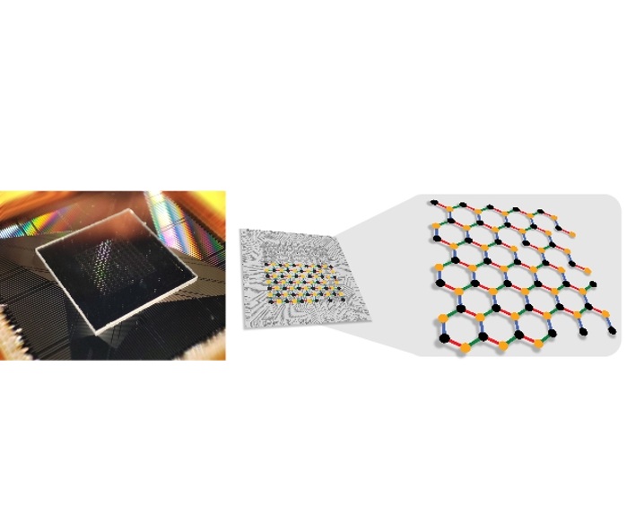 Photo of the superconducting quantum chip used in the experiment, illustration of the wiring pattern of the 73 qubits used in the experiment