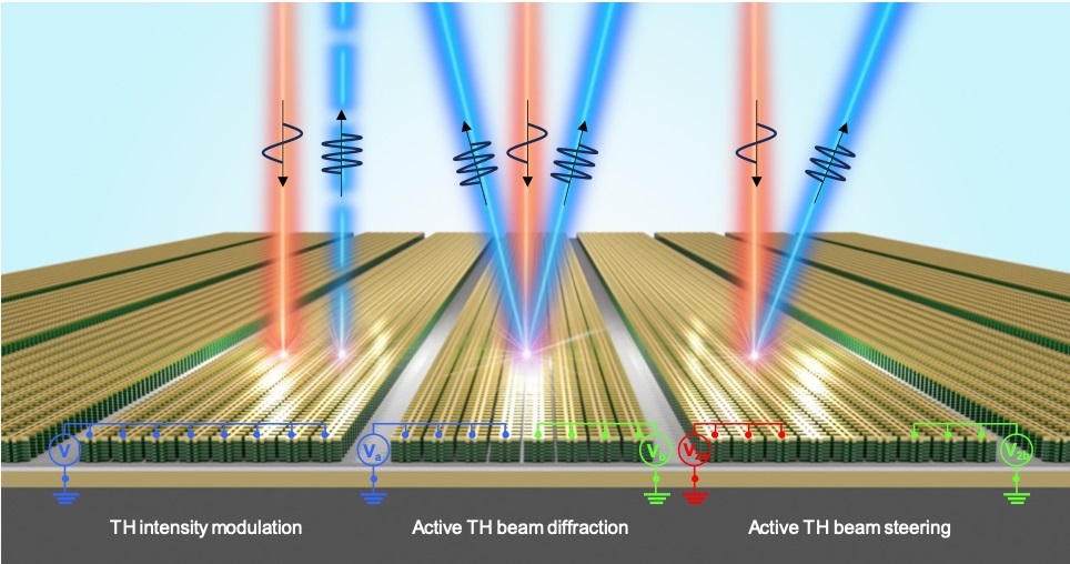 Conceptual illustration of an electrically tunable nonlinear polaritonic metasurface and its use for TH intensity modulation, dynamic modulation of TH beam diffraction, and dynamic TH beam steering as reported in this paper.