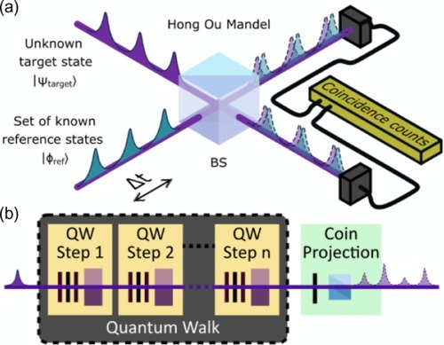 A photon starting in a single time bin can be probabilistically transformed to a time-bin qudit state.