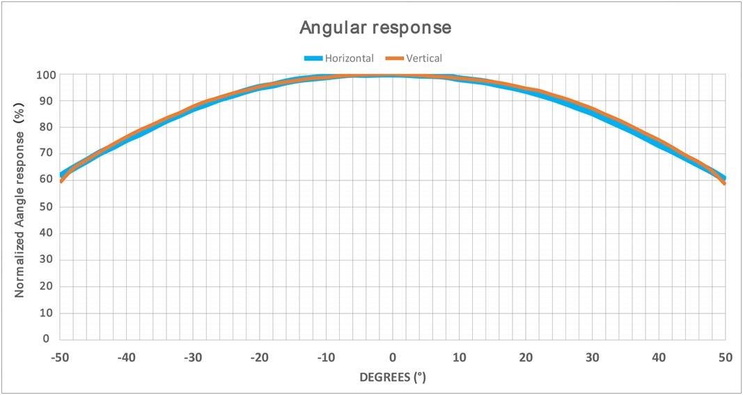 Fig. 3 The use of backside illumination technology allows for high sensitivity even when incident light isn’t normal to the sensor surface, as is often the case in equipment for laser triangulation.