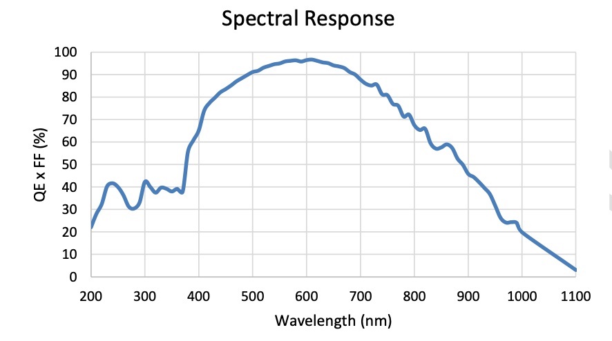 GSENSE6510BSI quantum efficiency peaks at 610 nm at over 95 percent