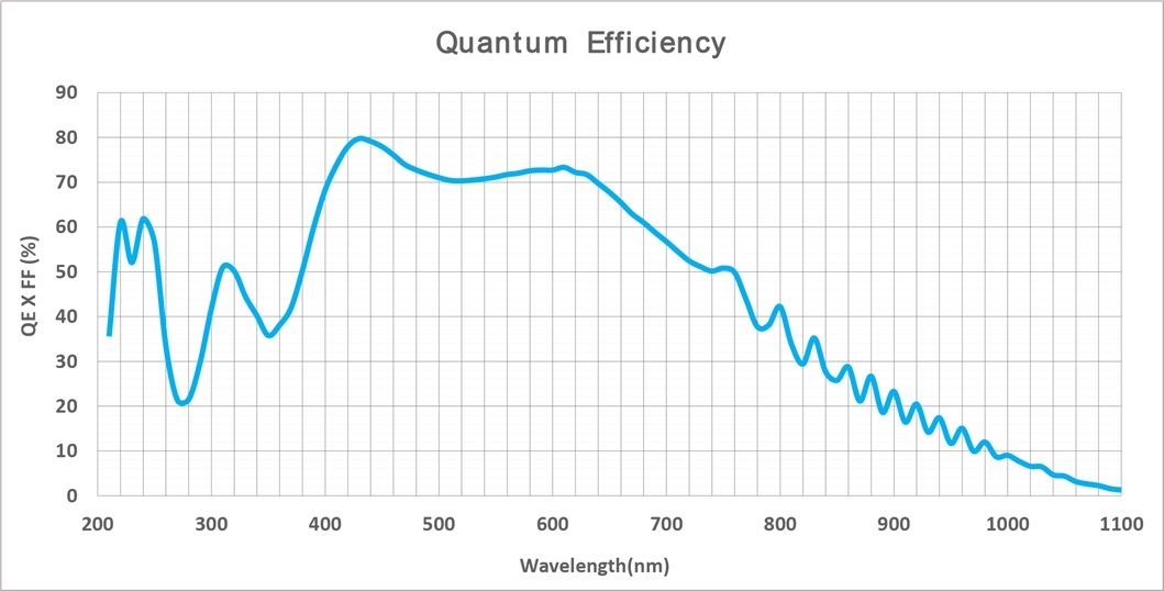 Fig. 2  GSPRINT6502BSI achieves a high quantum efficiency which extends from the UV into the NIR using backside Illumination.