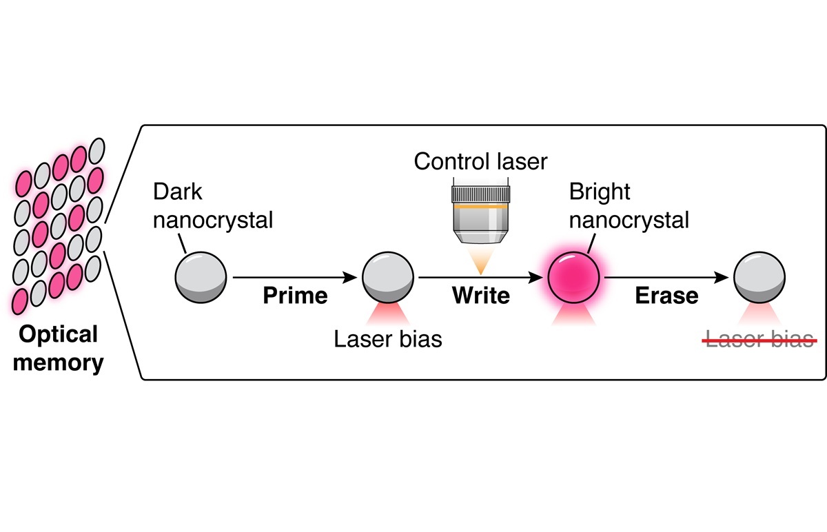 Optical Memory