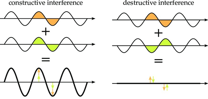 Constructive wave interference and destructive interference