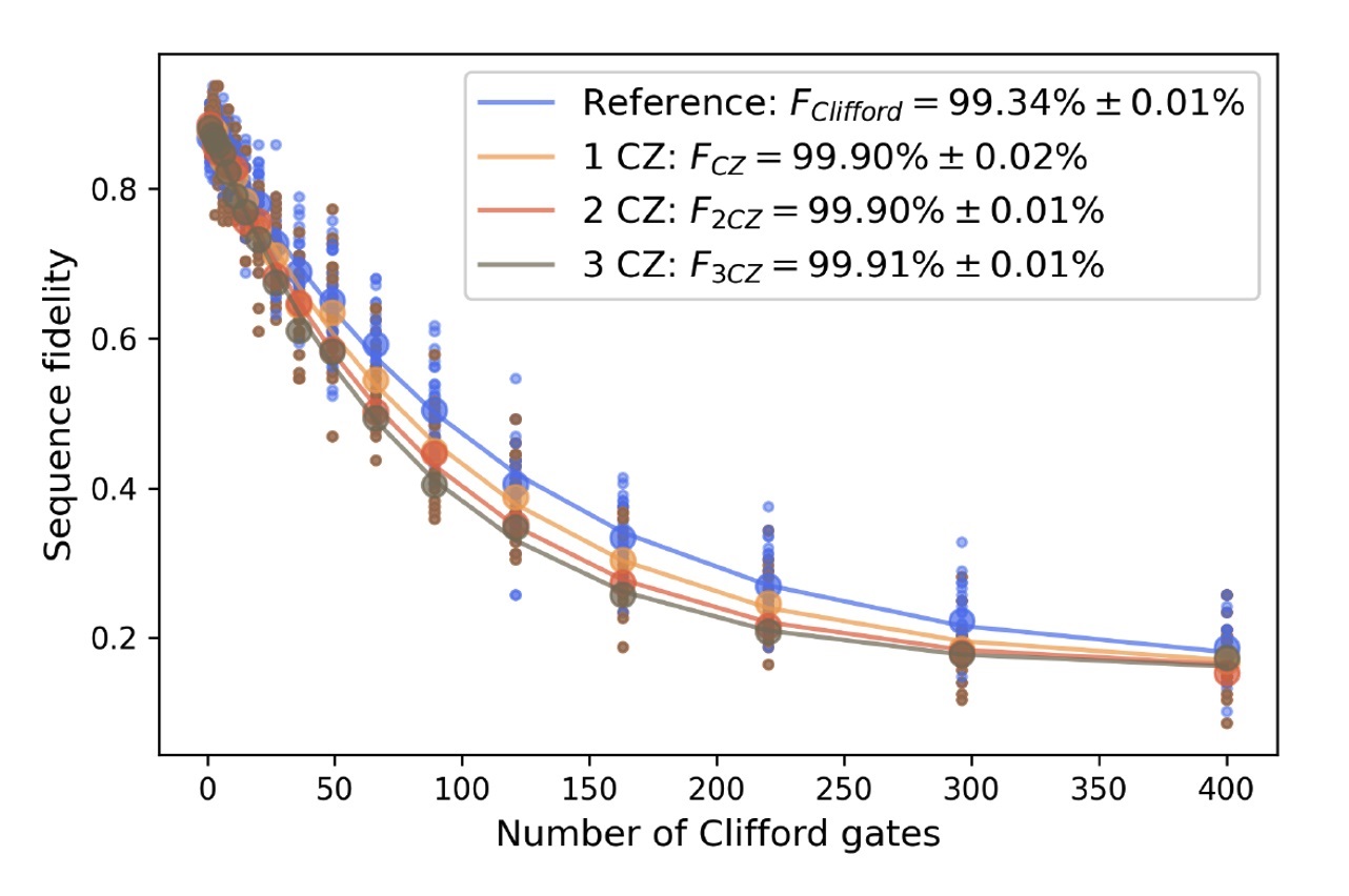 Interleaved randomized benchmarking of CZ gate for an isolated test device producing record fidelity.