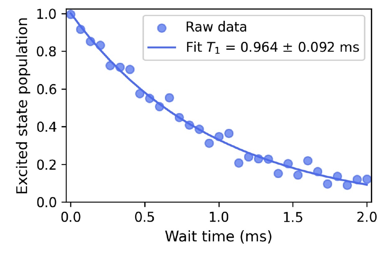 State-of-the-art qubit lifetime on latest IQM test single-qubit device.