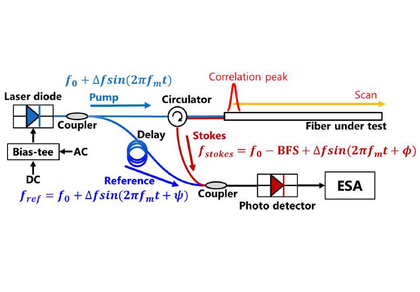 Conceptual setup of BOCDR