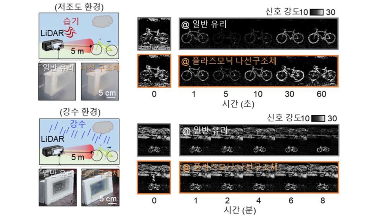 Verification of LiDAR operation performance in adverse weather conditions.