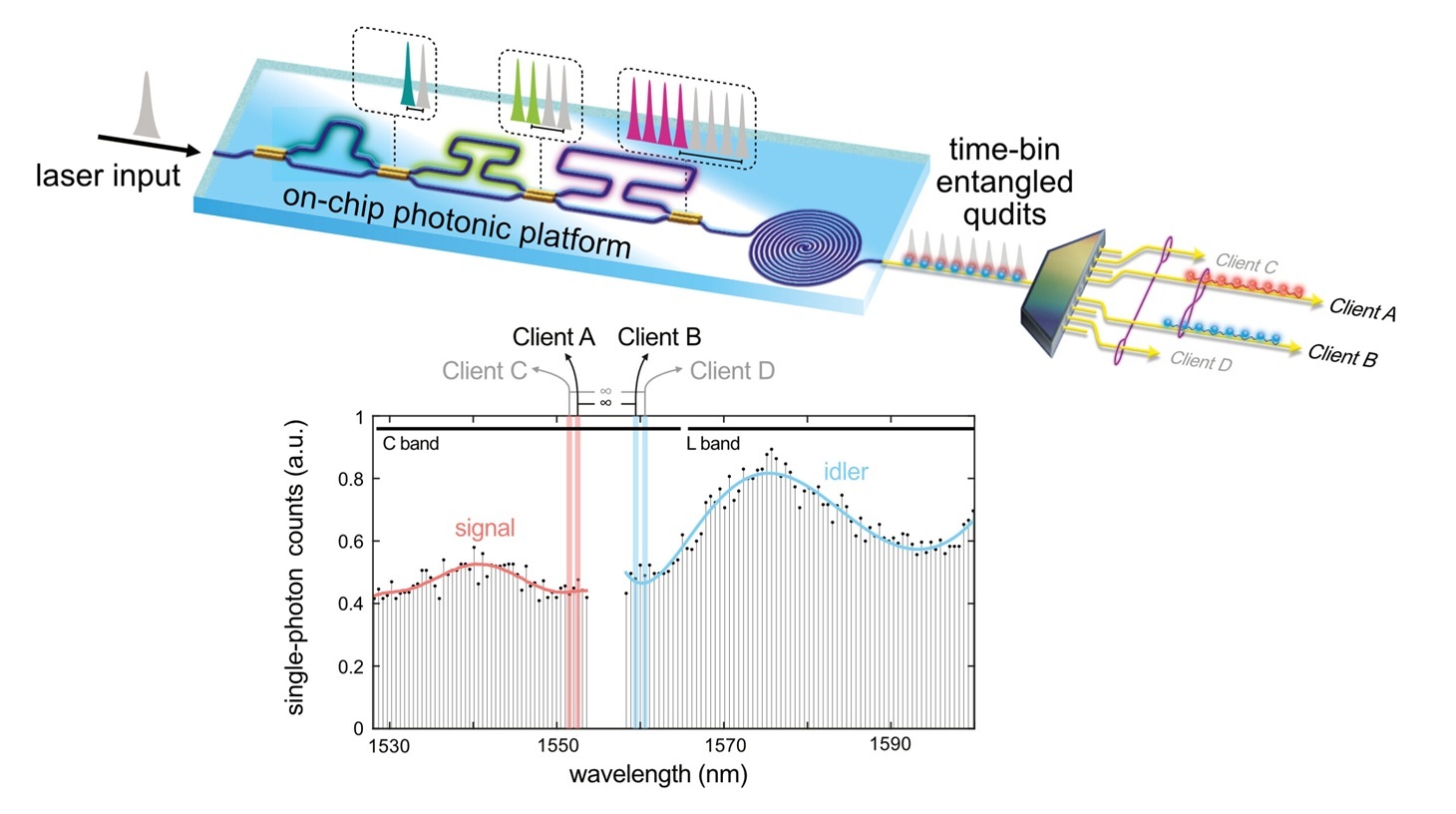 On-chip generation of time-bin entangled qudits.