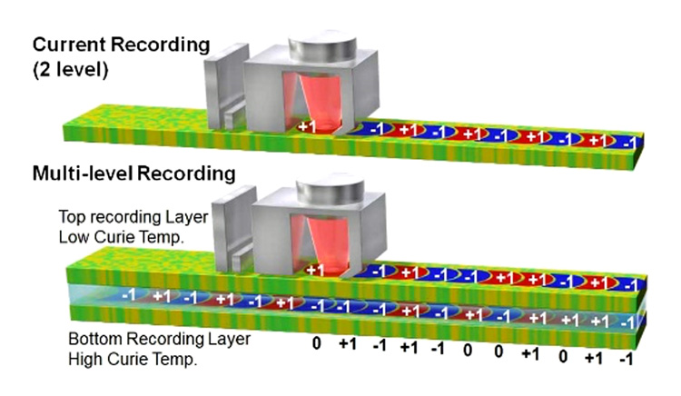 Schematic view of currently used HAMR and three-dimensional magnetic recording systems