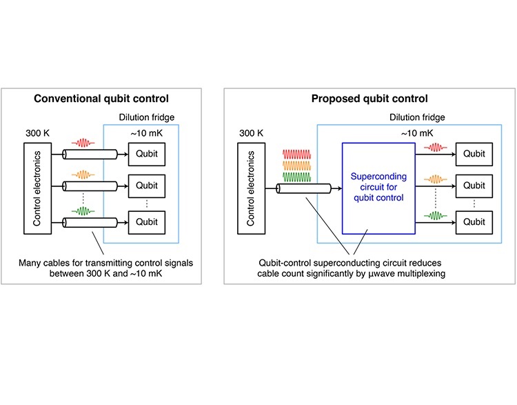 Comparison between conventional and proposed qubit control
