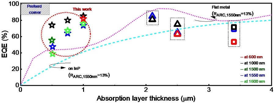 Benchmark for state-of-the-art InGaAs-based SWIR pixels with simulated EQE lines as a function of TAL variation