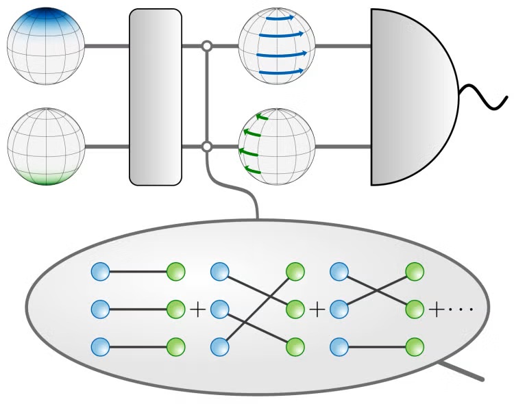 Photon exchange through an optical cavity links two atomic ensembles, creating a shared entangled state. This entanglement is designed to be insensitive to common noise while remaining highly sensitive to differential signals.