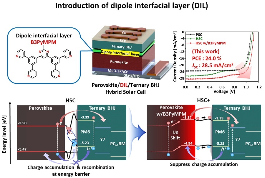 Introduction of dipole interfacial layer