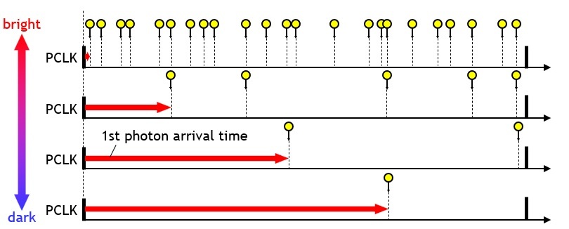 Simplified illustration of the weighted photon counting technique
