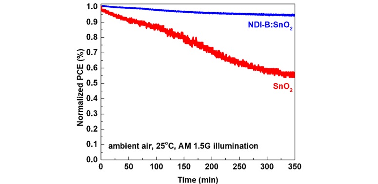 Comparison graph of solar cell stability under ambient air environment conditions of unmodified SnO2 and modified SnO2