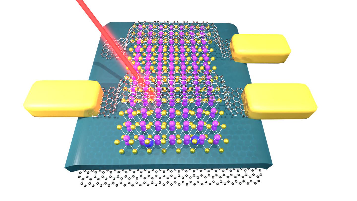 3D schematic of the device showing an indium selenide channel, graphene electrodes, and a laser beam