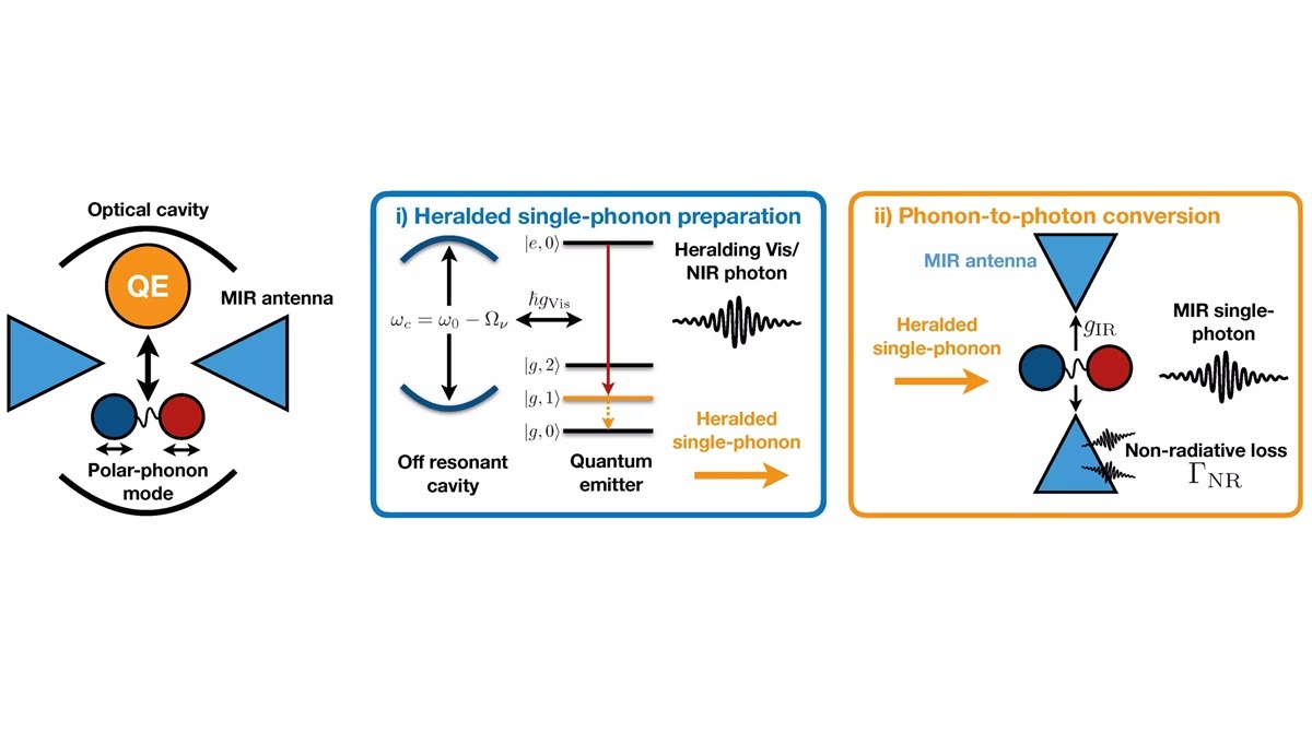 A schematic of the MIR-photon generation protocol.